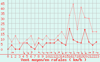 Courbe de la force du vent pour Reims-Prunay (51)