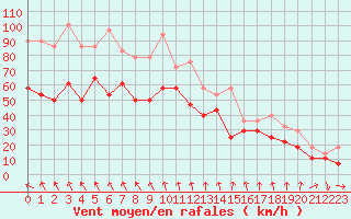 Courbe de la force du vent pour Tarcu Mountain