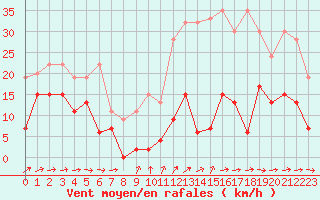 Courbe de la force du vent pour Saentis (Sw)