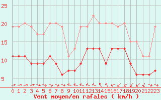 Courbe de la force du vent pour Solenzara - Base arienne (2B)