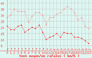 Courbe de la force du vent pour Ile d