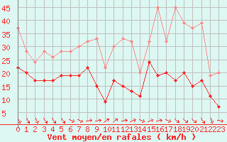 Courbe de la force du vent pour Corvatsch