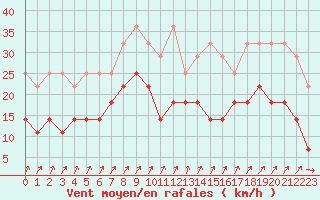 Courbe de la force du vent pour Melle (Be)