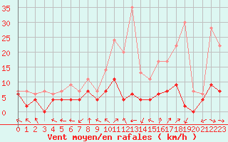 Courbe de la force du vent pour Guret Saint-Laurent (23)
