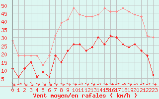 Courbe de la force du vent pour Le Luc - Cannet des Maures (83)