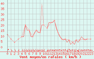 Courbe de la force du vent pour Ibiza (Esp)