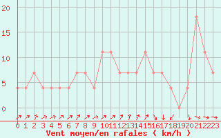 Courbe de la force du vent pour Schaerding