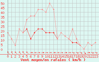 Courbe de la force du vent pour Mangalia