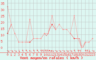 Courbe de la force du vent pour Storkmarknes / Skagen