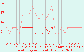 Courbe de la force du vent pour Huedin