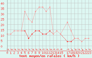 Courbe de la force du vent pour Mangalia