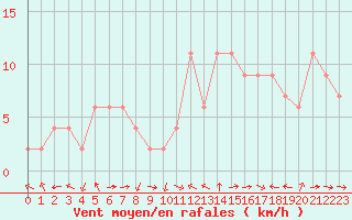Courbe de la force du vent pour Ponferrada