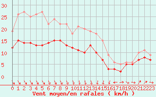 Courbe de la force du vent pour Leucate (11)