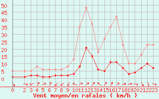 Courbe de la force du vent pour Saint-Vrand (69)