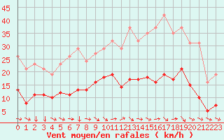 Courbe de la force du vent pour Narbonne-Ouest (11)