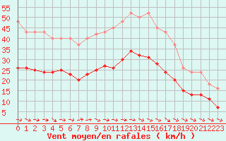 Courbe de la force du vent pour Mazres Le Massuet (09)