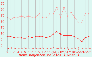 Courbe de la force du vent pour Challes-les-Eaux (73)