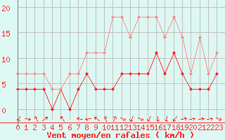 Courbe de la force du vent pour Muehldorf