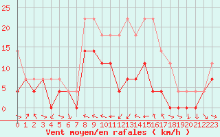 Courbe de la force du vent pour Drammen Berskog