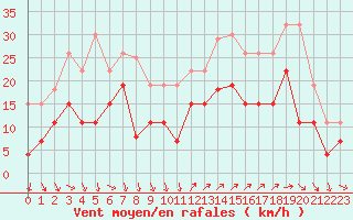 Courbe de la force du vent pour Hyres (83)