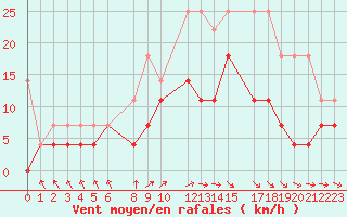 Courbe de la force du vent pour Sint Katelijne-waver (Be)