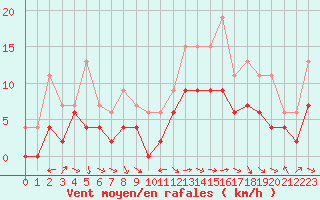 Courbe de la force du vent pour Saint-Girons (09)