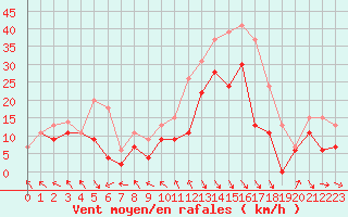 Courbe de la force du vent pour Caen (14)