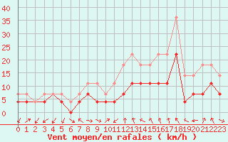 Courbe de la force du vent pour Slovenj Gradec