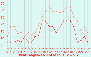 Courbe de la force du vent pour Puerto de San Isidro