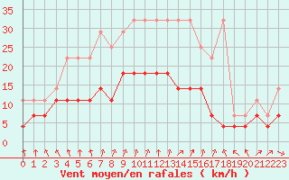 Courbe de la force du vent pour Melle (Be)