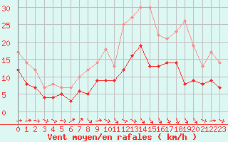 Courbe de la force du vent pour Neu Ulrichstein