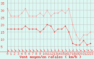 Courbe de la force du vent pour Cognac (16)