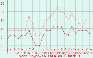 Courbe de la force du vent pour Ile Rousse (2B)