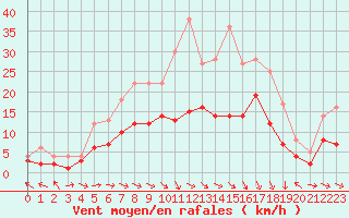 Courbe de la force du vent pour Nancy - Essey (54)