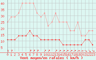 Courbe de la force du vent pour Saint-Hubert (Be)
