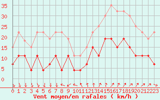 Courbe de la force du vent pour Nmes - Courbessac (30)