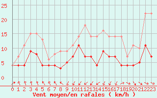 Courbe de la force du vent pour Punta Galea