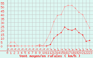 Courbe de la force du vent pour Pertuis - Grand Cros (84)