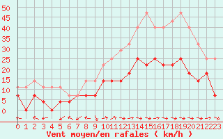 Courbe de la force du vent pour Boden