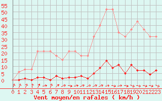 Courbe de la force du vent pour Sainte-Genevive-des-Bois (91)