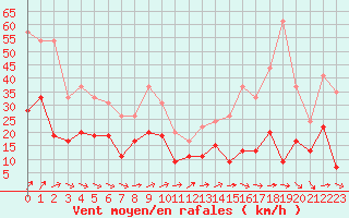 Courbe de la force du vent pour Ile d