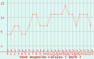 Courbe de la force du vent pour Beja