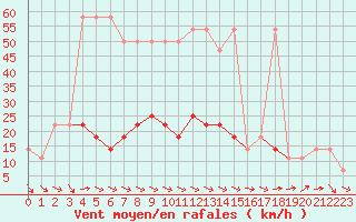 Courbe de la force du vent pour Reichenau / Rax