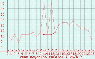 Courbe de la force du vent pour Sydfyns Flyveplads