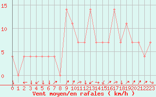 Courbe de la force du vent pour Aigen Im Ennstal