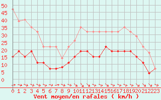 Courbe de la force du vent pour Cazaux (33)