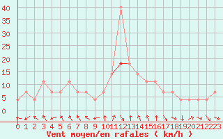 Courbe de la force du vent pour Veliko Gradiste