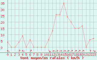 Courbe de la force du vent pour Batna