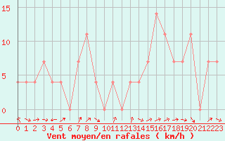 Courbe de la force du vent pour Radstadt