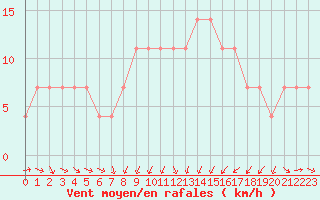 Courbe de la force du vent pour Wien Unterlaa